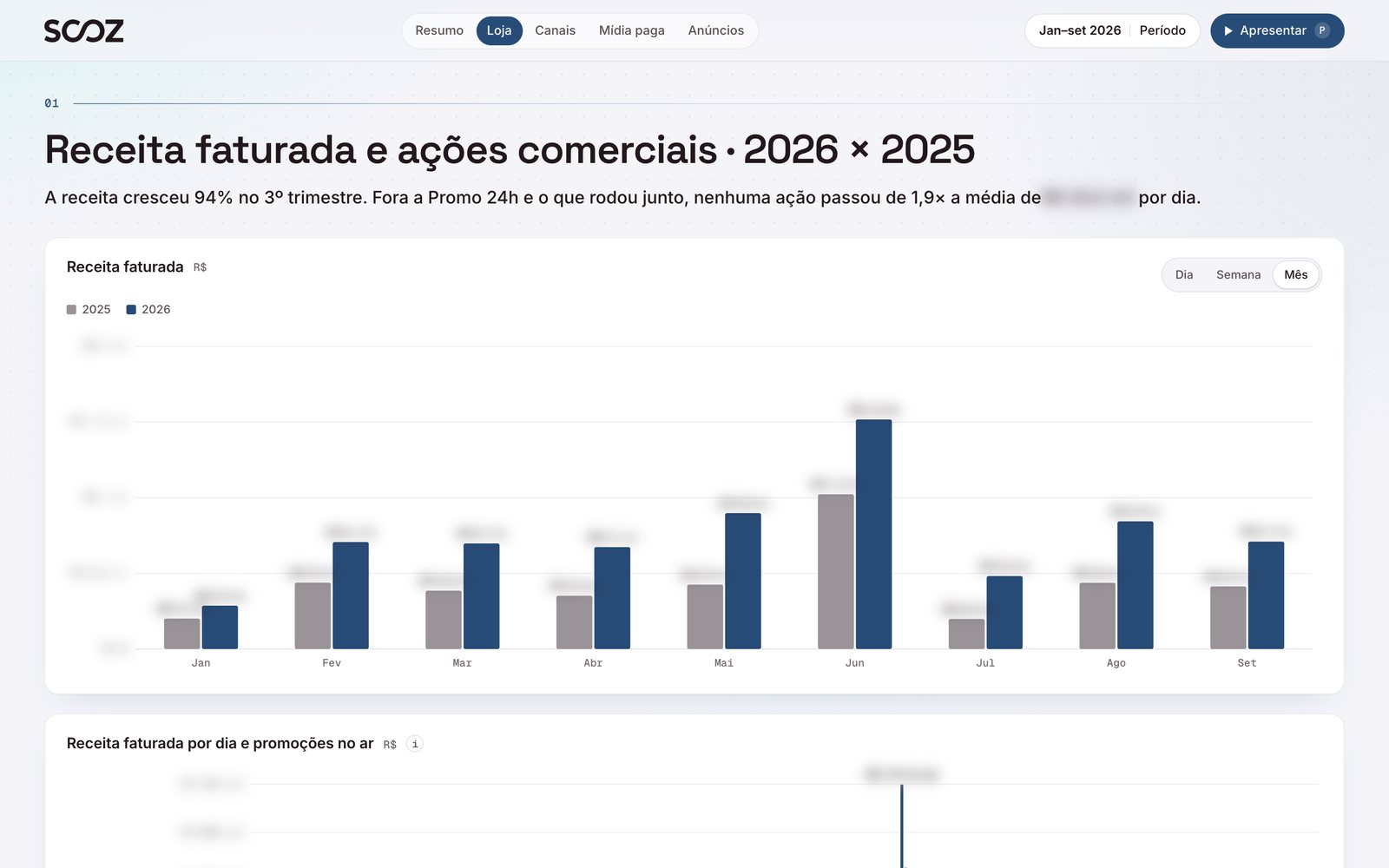 Gráfico de barras da receita de um e-commerce mês a mês, 2026 contra 2025, com a receita acima da do ano anterior em todos os meses. Nomes de marca trocados e valores desfocados.