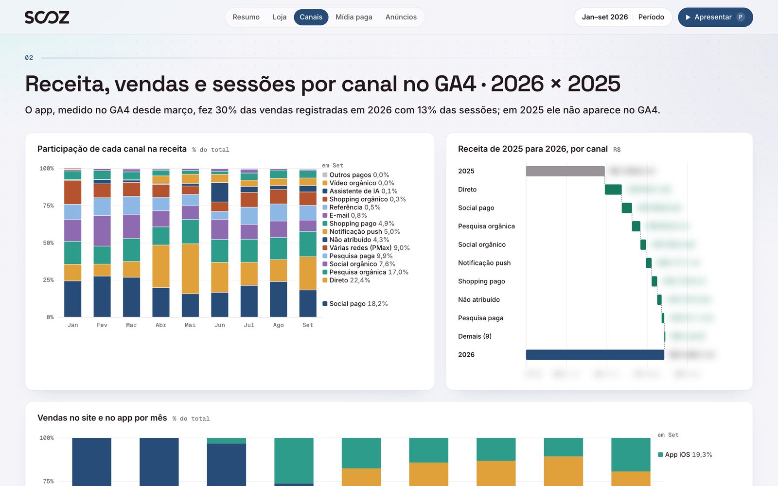Participação de cada canal na receita de um e-commerce e gráfico em cascata da receita de 2025 para 2026, com todos os canais somando crescimento. Valores desfocados.