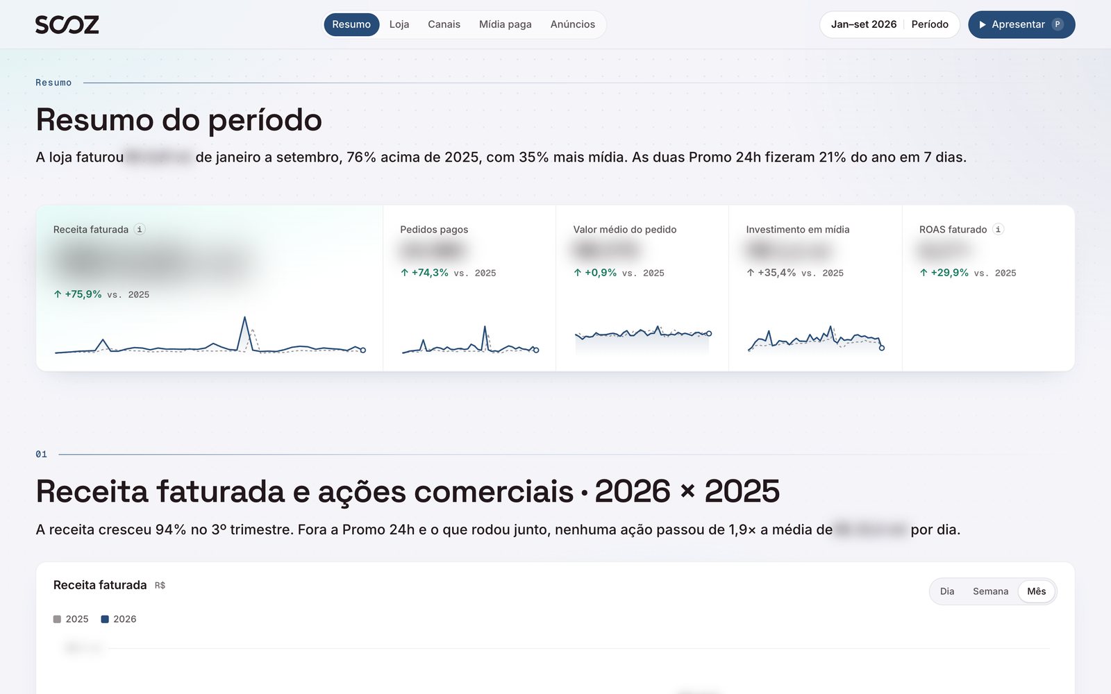 Resumo do ano de um e-commerce contra 2025: receita, pedidos, investimento em mídia e ROAS, todos com a variação positiva à mostra e os valores desfocados.