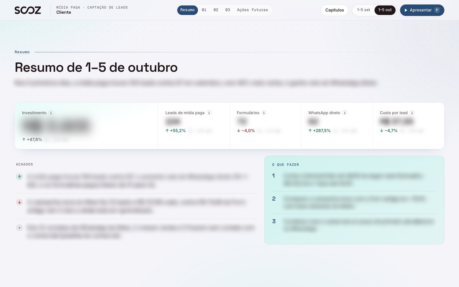 Resumo de um relatório de leads da SCOZ, com o nome do cliente trocado e os números desfocados: investimento, leads, formulários, WhatsApp direto, custo por lead, achados e o que fazer.